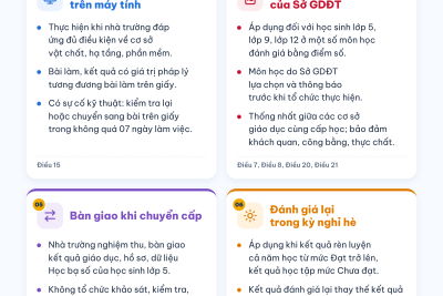 Thông tư số 89/2026/TT-BGDĐT của Bộ Giáo dục và Đào tạo: Sửa đổi, bổ sung một số điều của Quy định đánh giá học sinh tiểu học ban hành kèm theo Thông tư số 27/2020/TT-BGDĐT ngày 04 tháng 9 năm 2020 và Quy định về đánh giá học sinh trung học cơ sở và học sinh trung học phổ thông ban hành kèm theo Thông tư số 22/2021/TT-BGDĐT ngày 20 tháng 7 năm 2021 của Bộ trưởng Bộ Giáo dục và Đào tạo